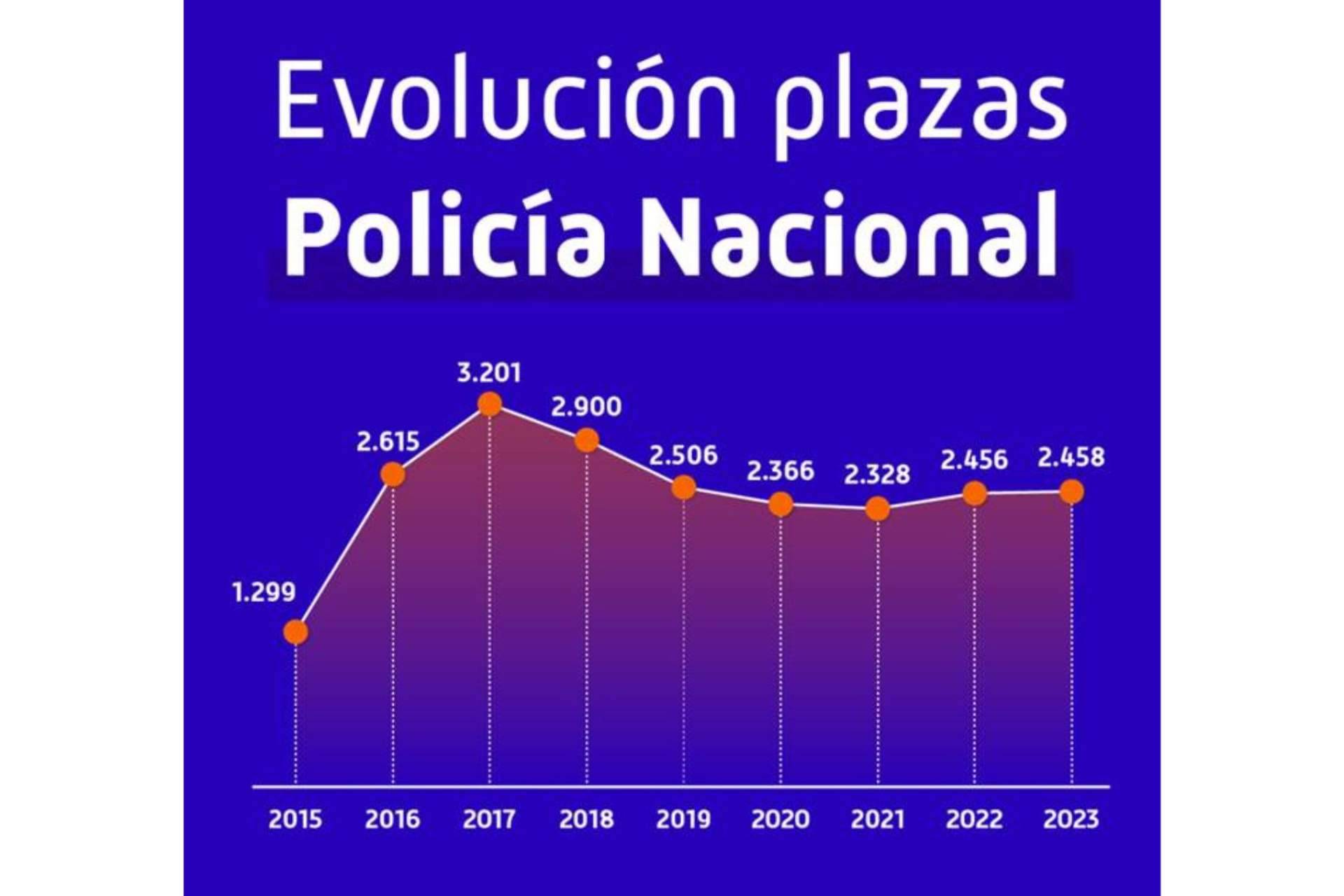 MasterD acerca de la nueva oferta de empleo público para la Policía Nacional