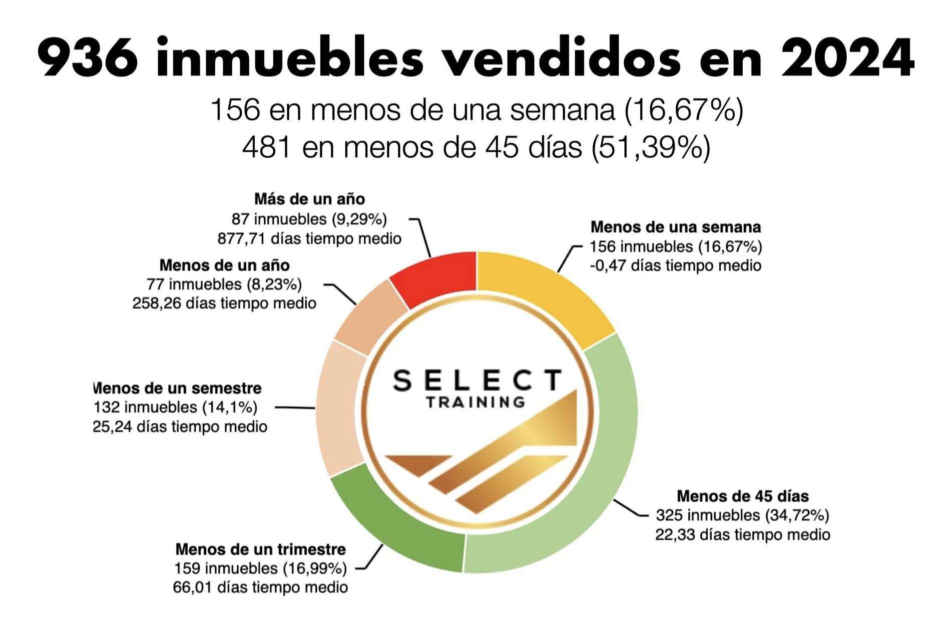 Select Training transforma el mercado inmobiliario reduciendo los plazos de venta a solo unos días