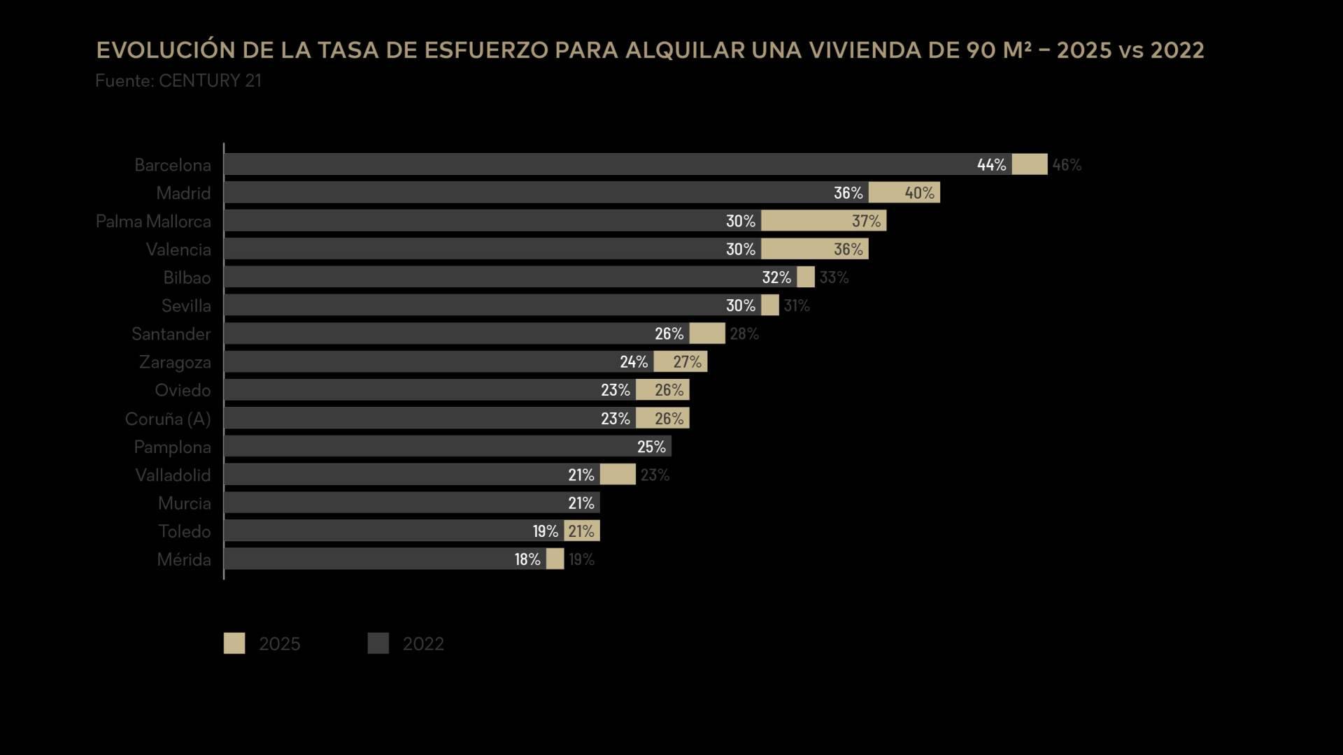 El alquiler dispara el esfuerzo de los hogares hasta el 48% y agrava la brecha de acceso a la vivienda